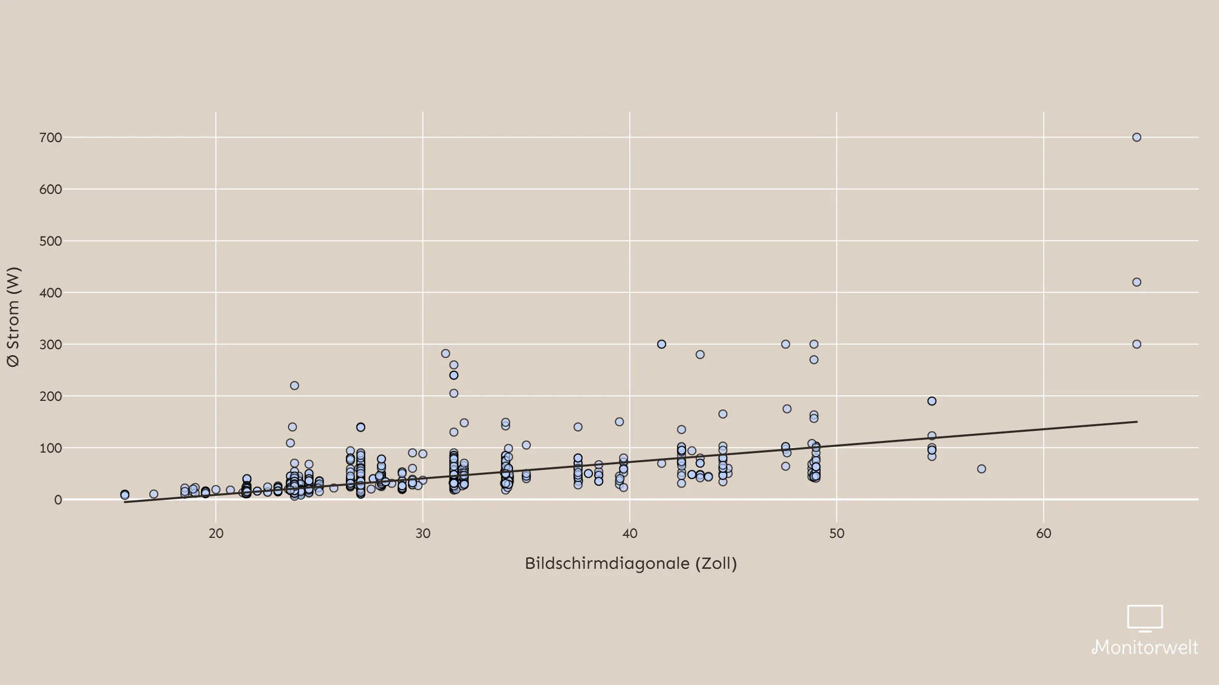 Streudiagramm: Stromverbrauch von PC-Monitoren im Vergleich zur Bildschirmgr&ouml;&szlig;e in Zoll