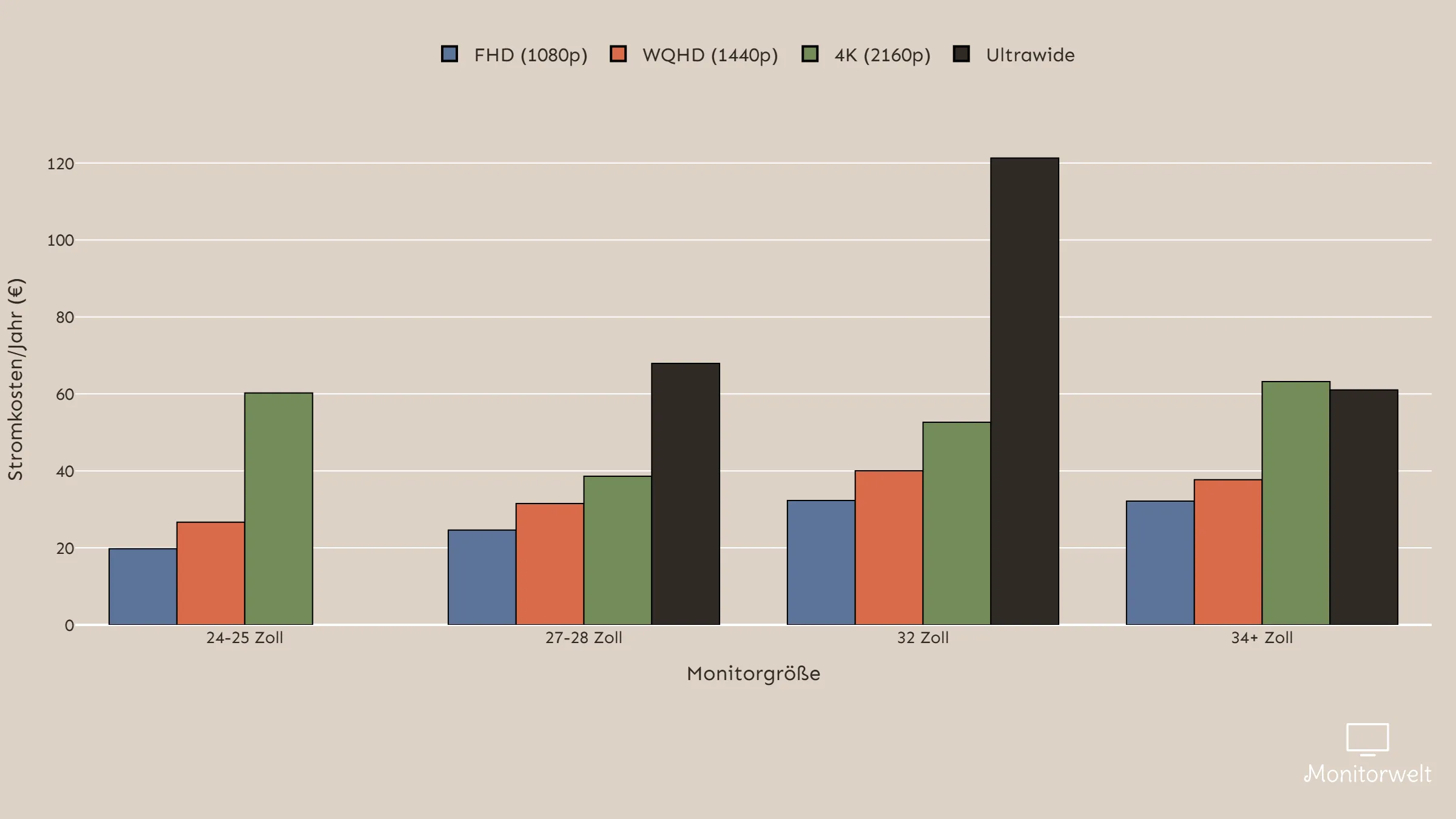 Gruppiertes Balkendiagramm: Was kostet ein 4K Monitor im Vergleich zu FHD an Strom pro Jahr?