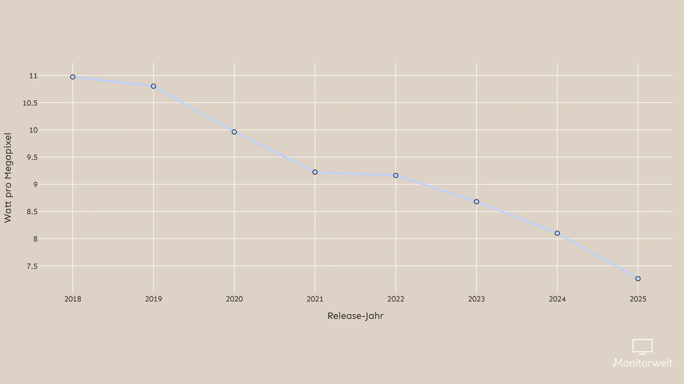 Liniendiagramm: Effizienzsteigerung von PC-Monitoren (Watt pro Megapixel) &uuml;ber die letzten Jahre