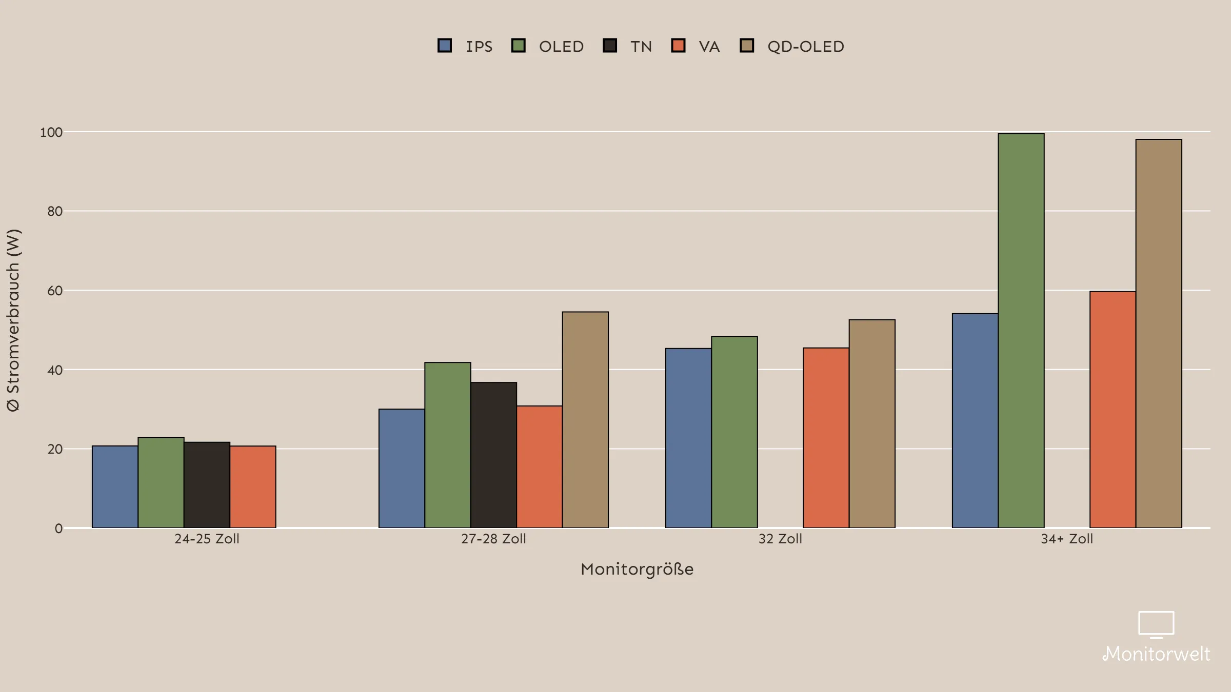 Gruppiertes Balkendiagramm: Welches Panel verbraucht bei welcher Zoll-Gr&ouml;&szlig;e am meisten Strom?