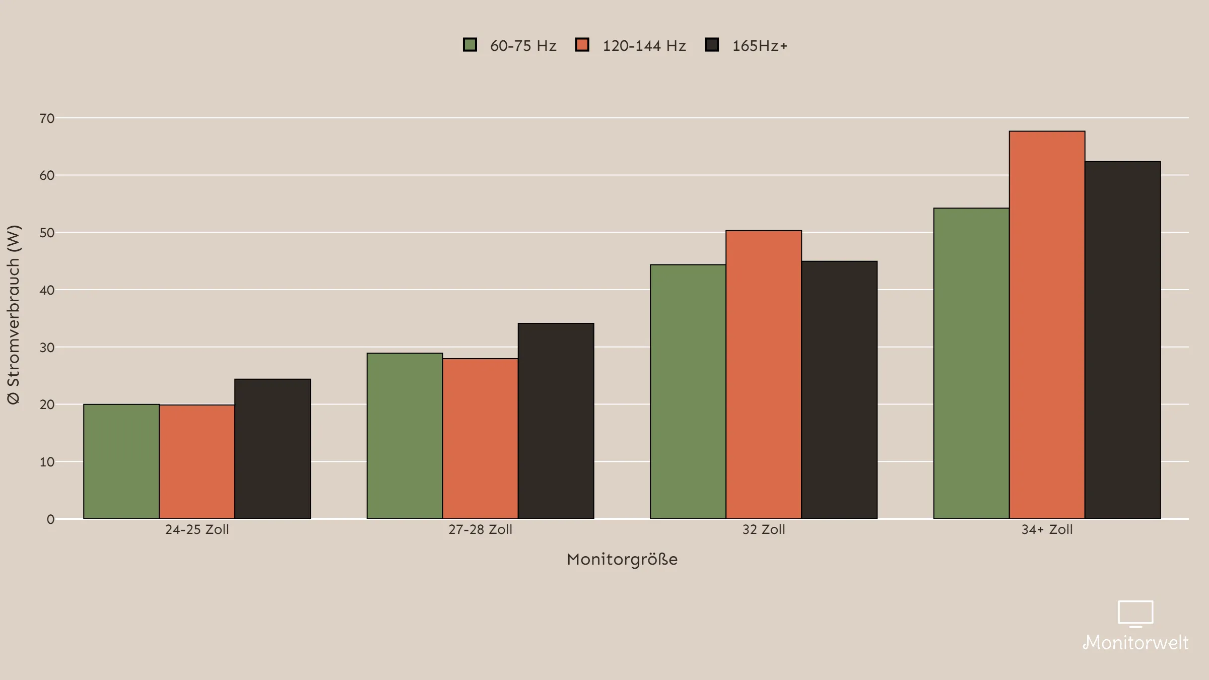 Gruppiertes Balkendiagramm: Die Gamer-Steuer &ndash; Wie viel mehr Strom verbrauchen 144Hz Monitore?