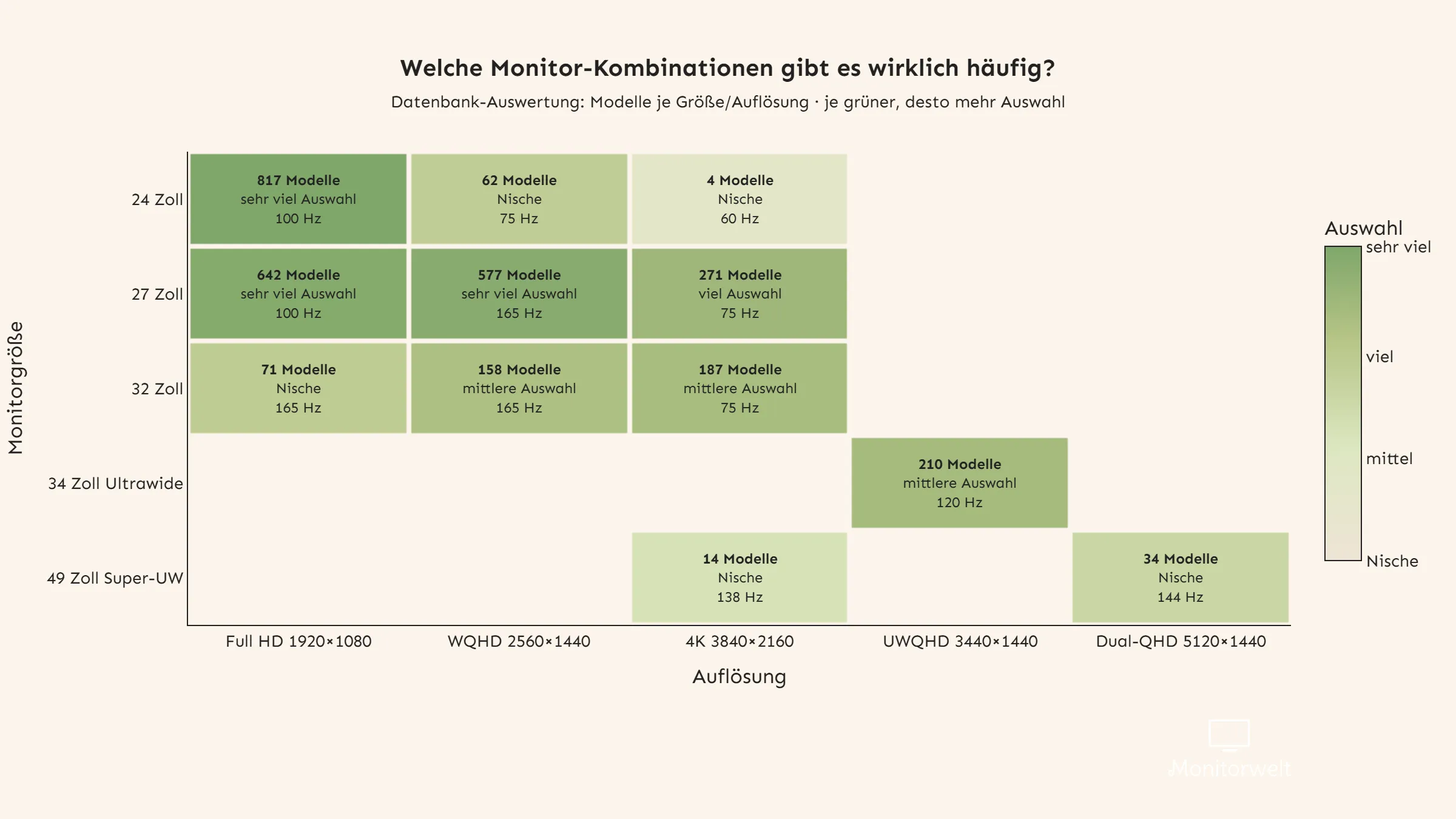 Datenbank-Heatmap: Welche Monitorgr&ouml;&szlig;en und Aufl&ouml;sungen sind besonders h&auml;ufig vertreten?