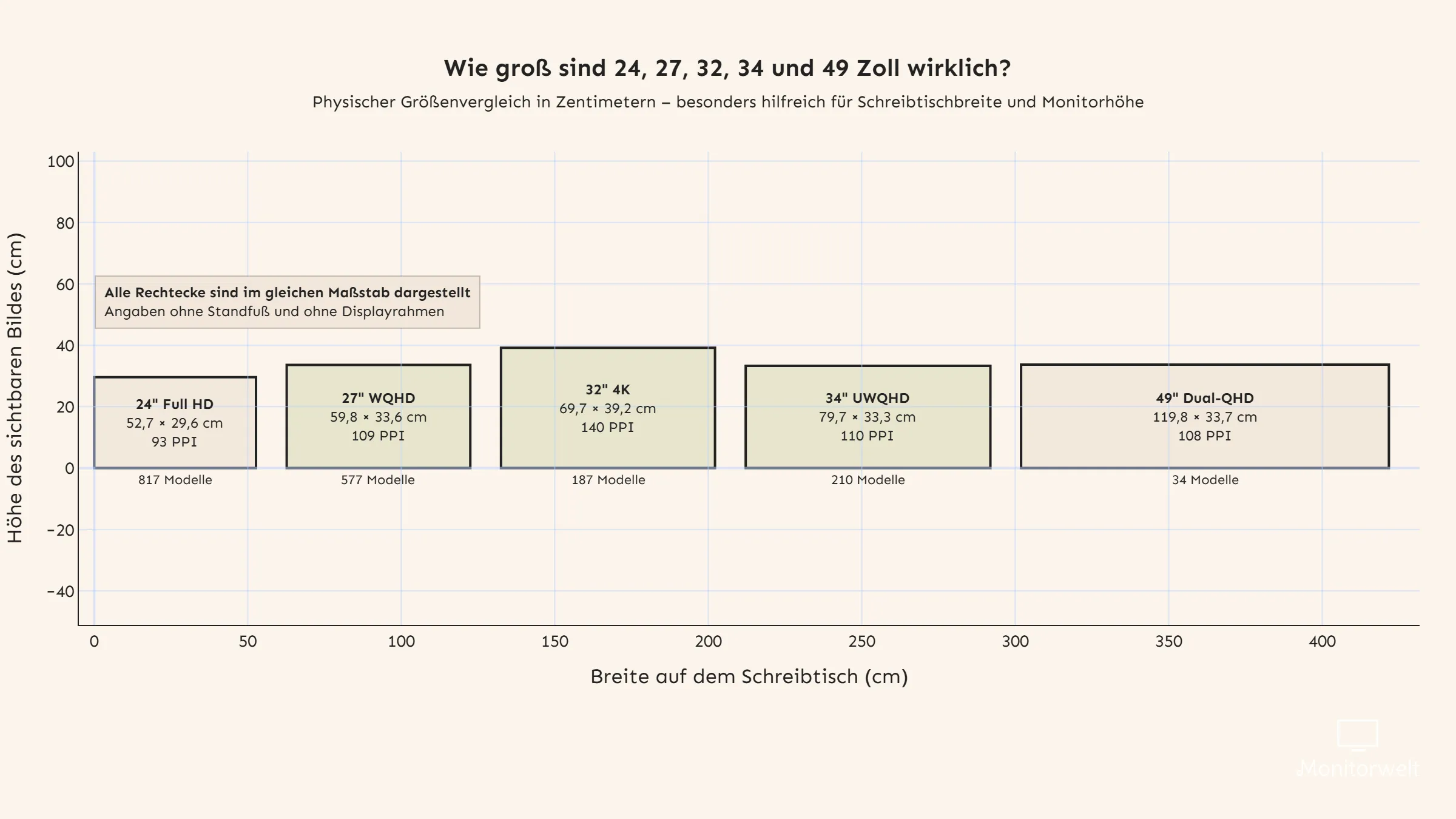Gr&ouml;&szlig;envergleich: 24 Zoll, 27 Zoll, 32 Zoll, 34 Zoll Ultrawide und 49 Zoll Super-Ultrawide in Zentimetern