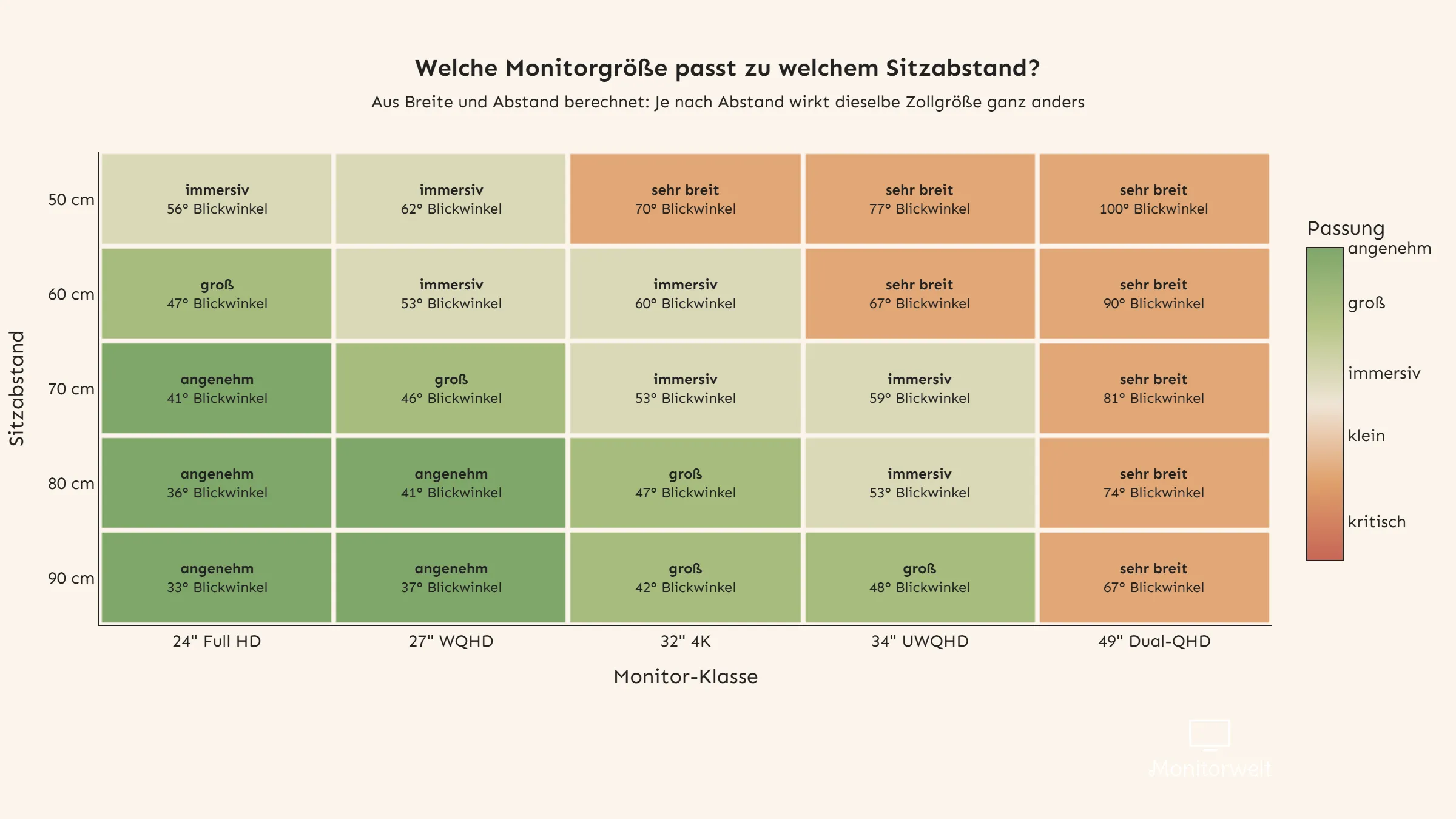Sitzabstand-Matrix: Welche Monitorgr&ouml;&szlig;e passt bei 50, 60, 70, 80 oder 90 Zentimetern Abstand?