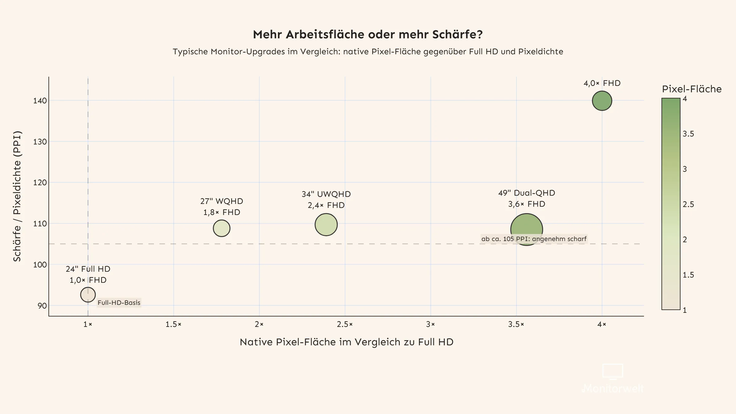 Scatterplot: Vergleich typischer Monitorgr&ouml;&szlig;en nach nativer Pixel-Fl&auml;che und Pixeldichte